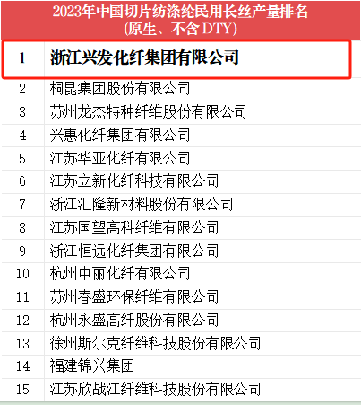 合乐HL8化纤集团荣获2023年中国切片纺涤纶民用长丝产量排名第一-合乐HL8